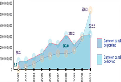 aumento-exportacion-carnicos