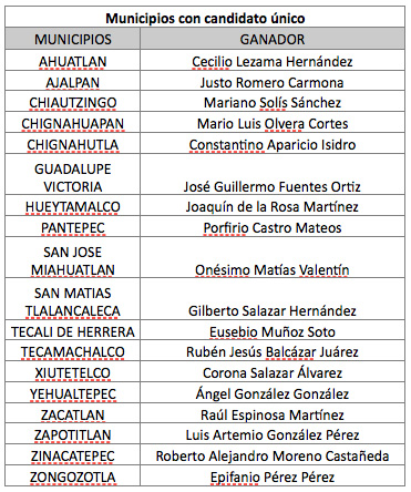 municipios-con-candidato-unico